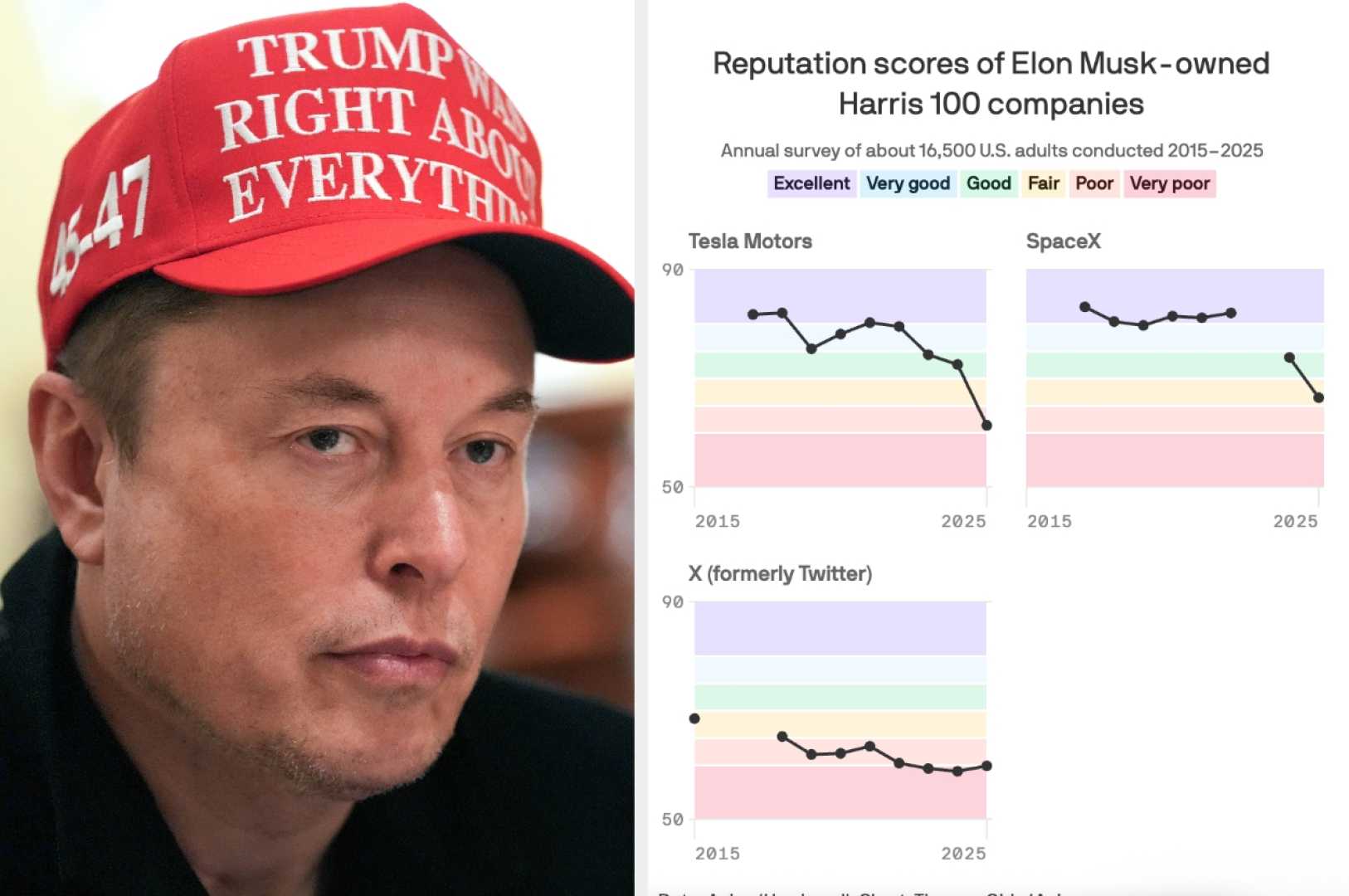 Elon Musk Tesla Spacex Reputation Decline