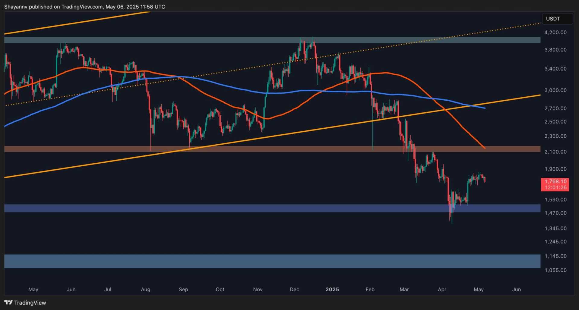Ethereum Price Analysis Chart