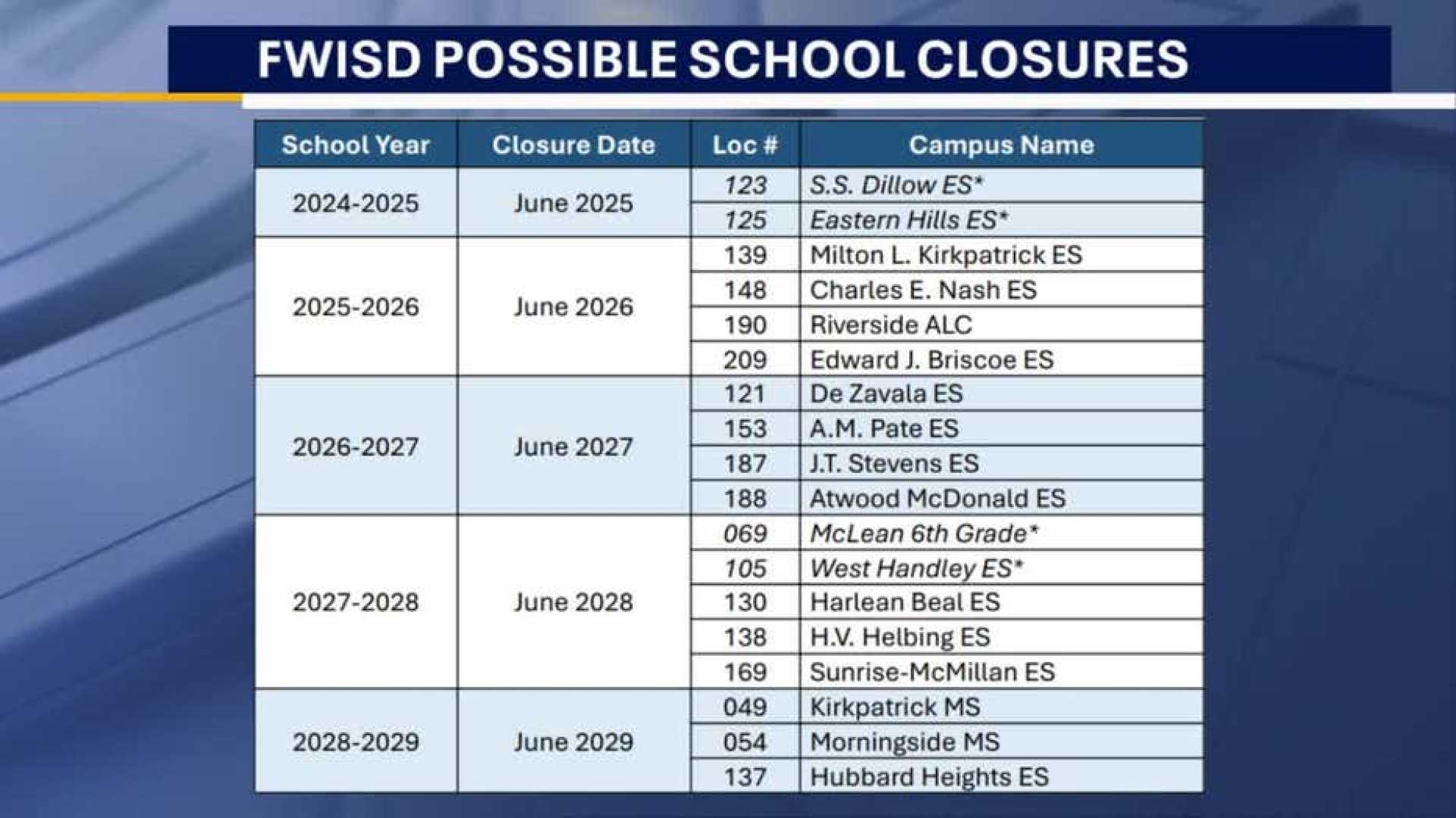 Fort Worth Isd School Closures