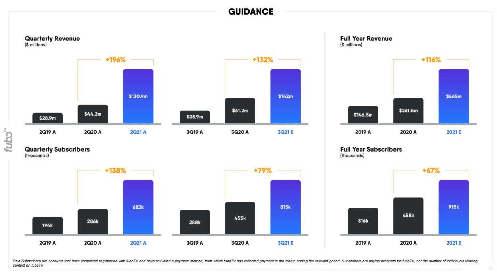 Fubotv Stock Analysis Earnings Report