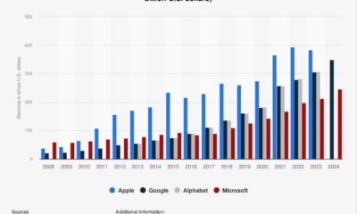 Google Vs Apple Search Market Competition