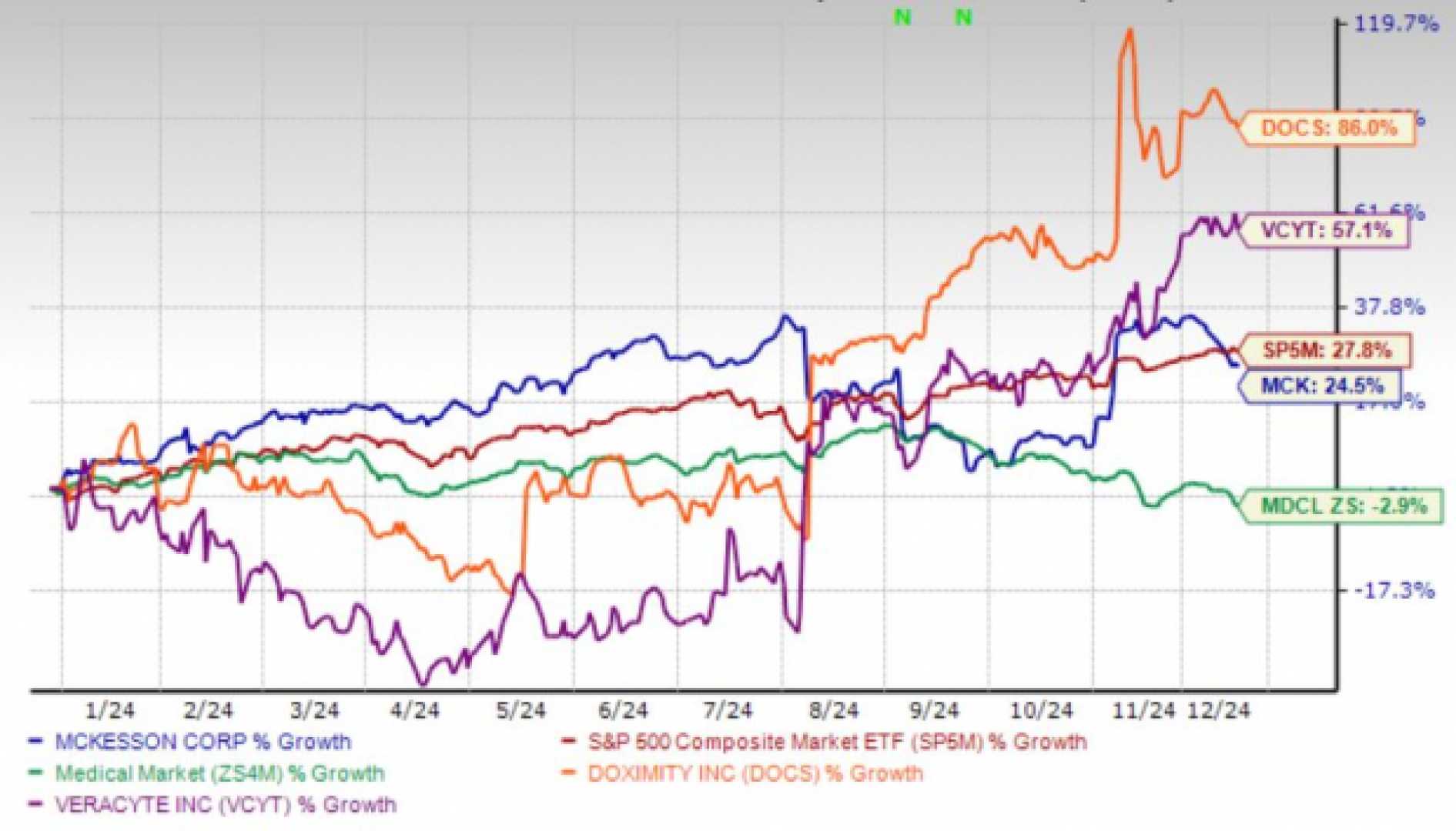 Health Care Stocks Performance 2025