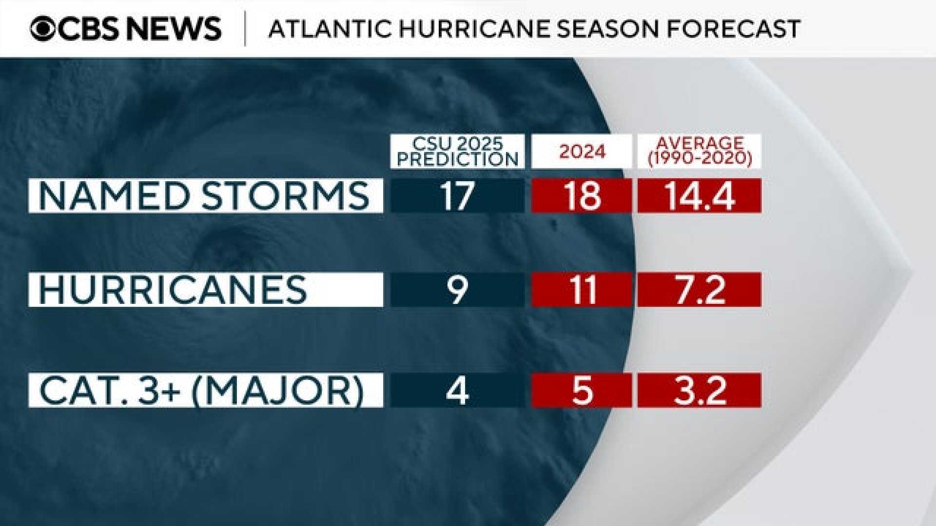 Hurricane Season Forecast 2025