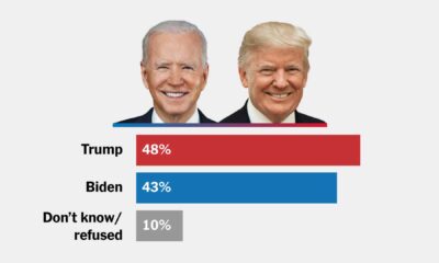 Joe Biden Election 2024 Analysis
