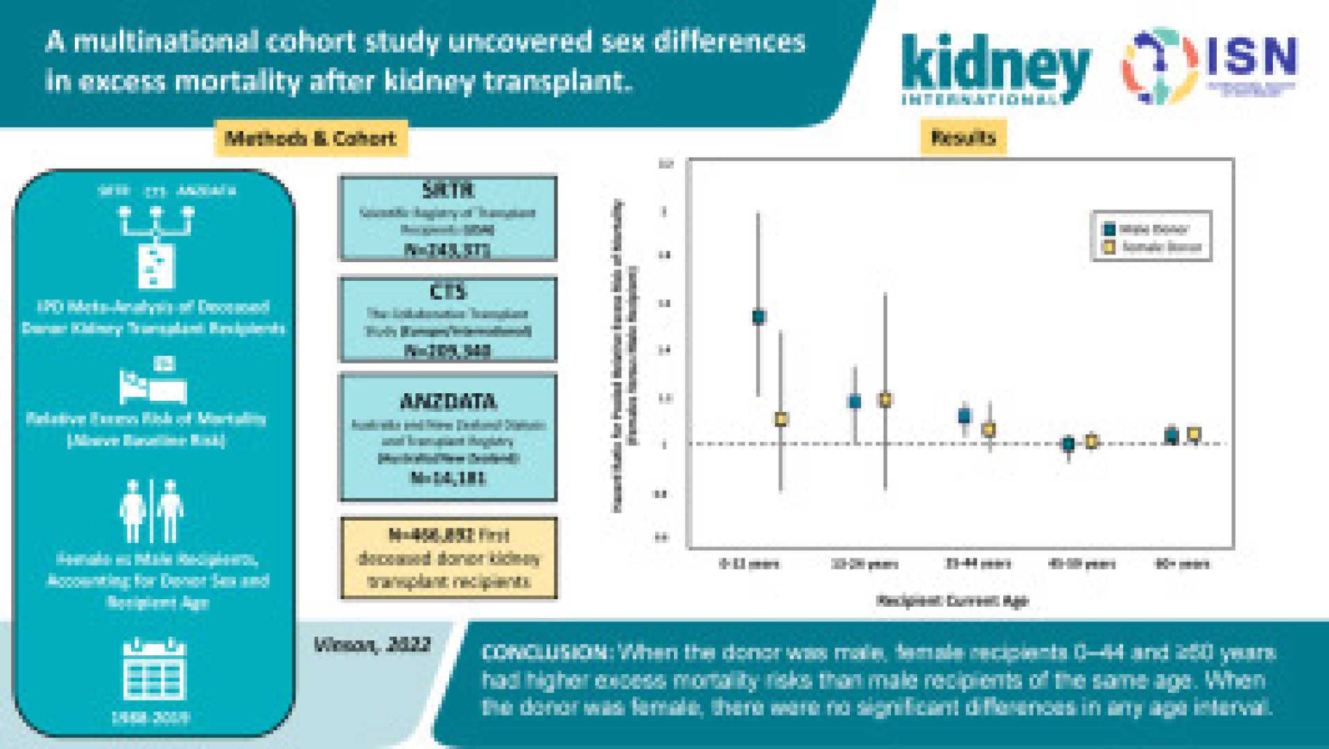 Kidney Transplant Failure Mortality Study