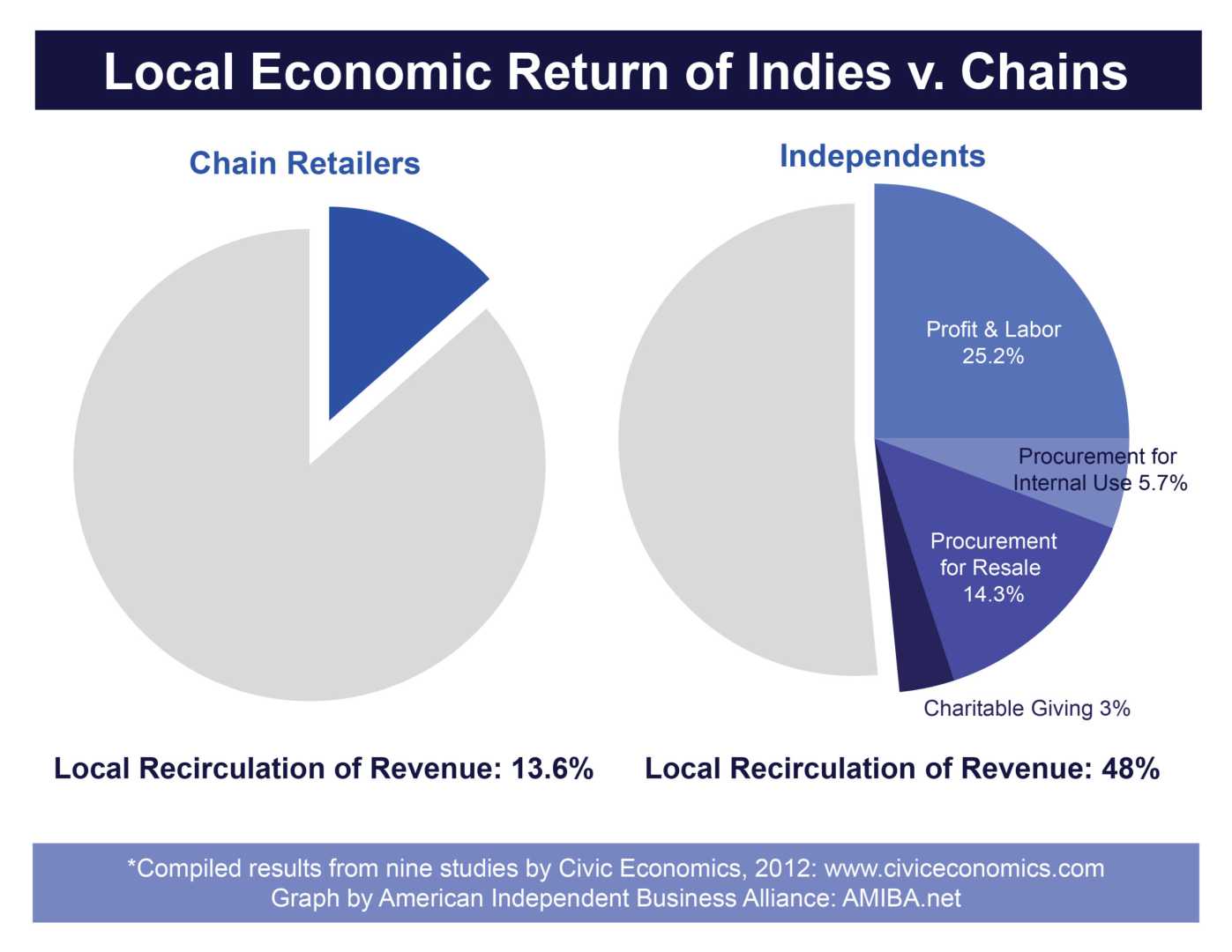 Local Businesses Economic Impact