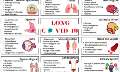 Long Covid Symptoms Excess Weight Study
