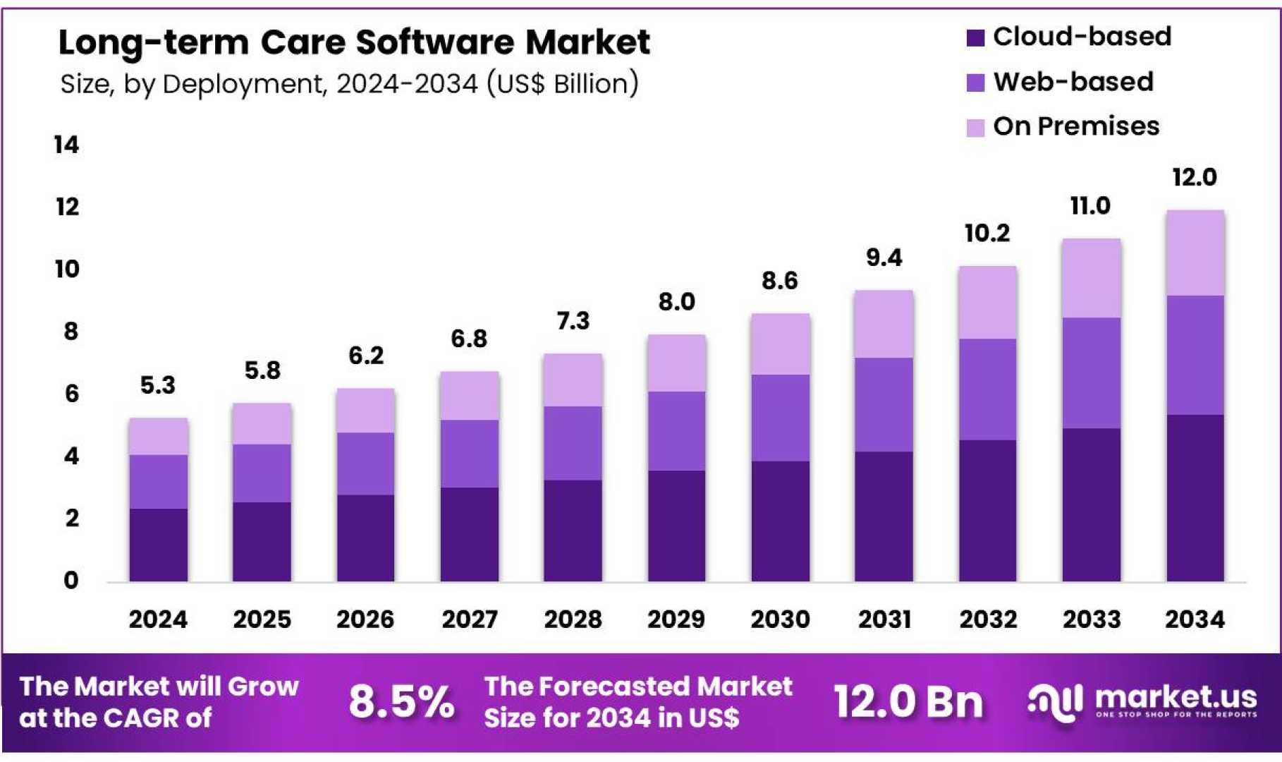 Long Term Care Software Market Growth