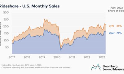 Lyft Stock Trading Options Market