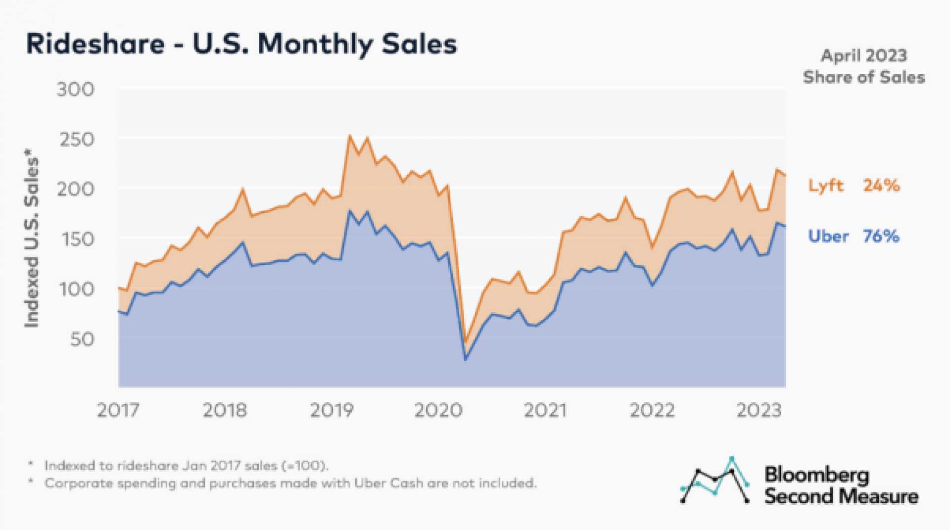 Lyft Stock Trading Options Market