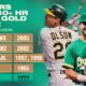 Matt Olson Baseball Player Stats