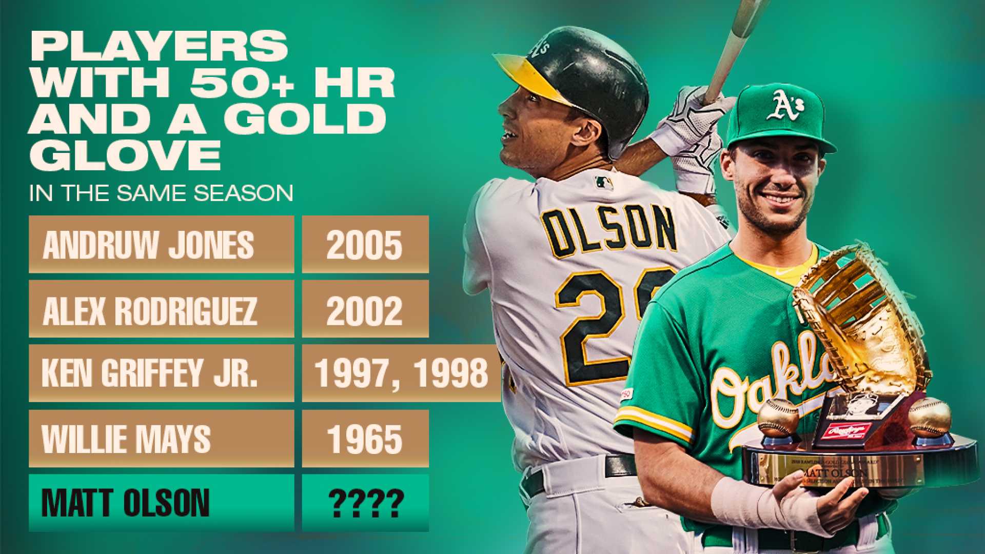 Matt Olson Baseball Player Stats