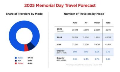 Memorial Day Weekend Travel 2025