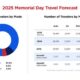 Memorial Day Weekend Travel 2025