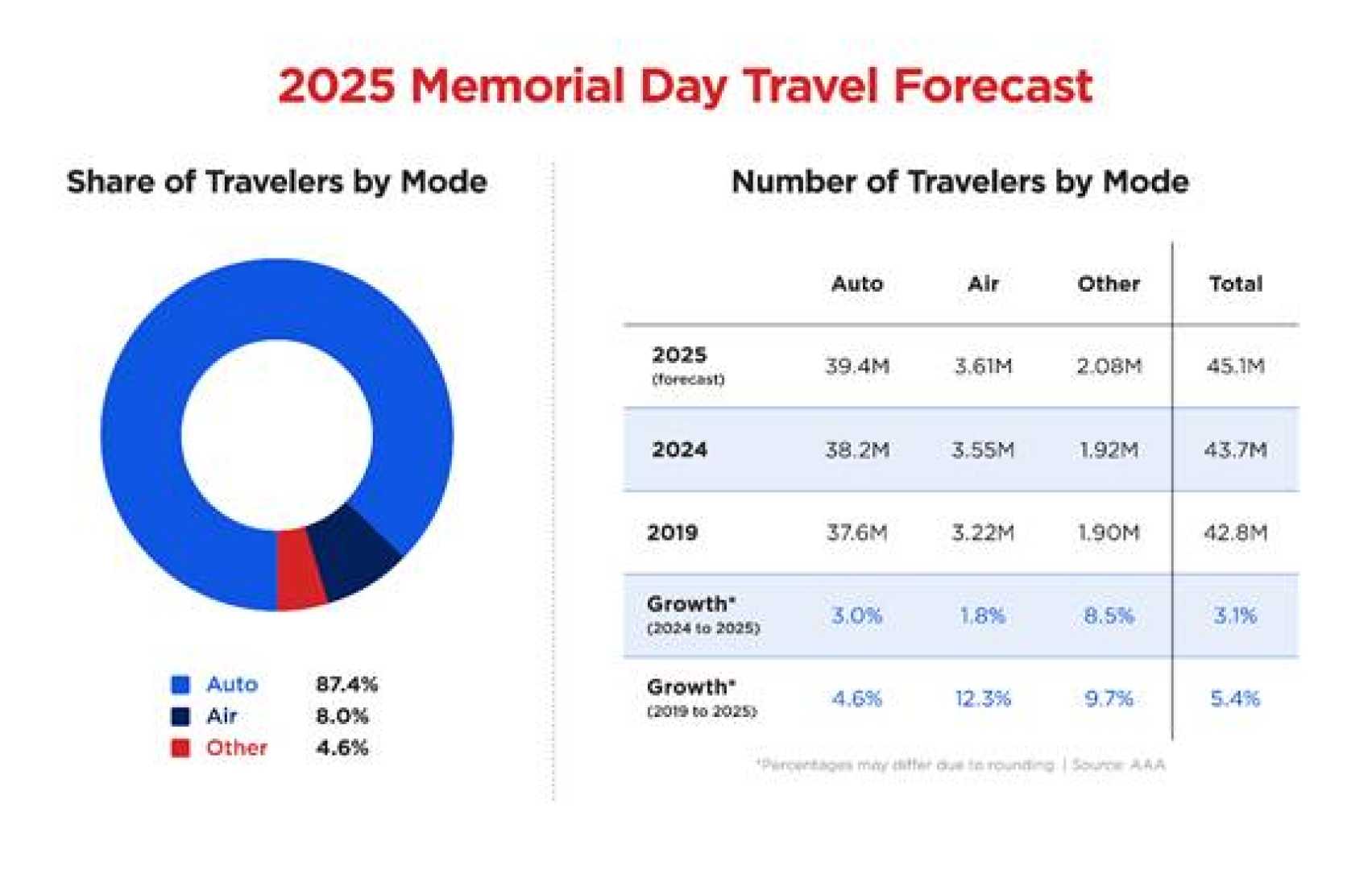 Memorial Day Weekend Travel 2025