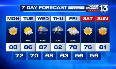 Memphis Weather Forecast Rainy Weekend