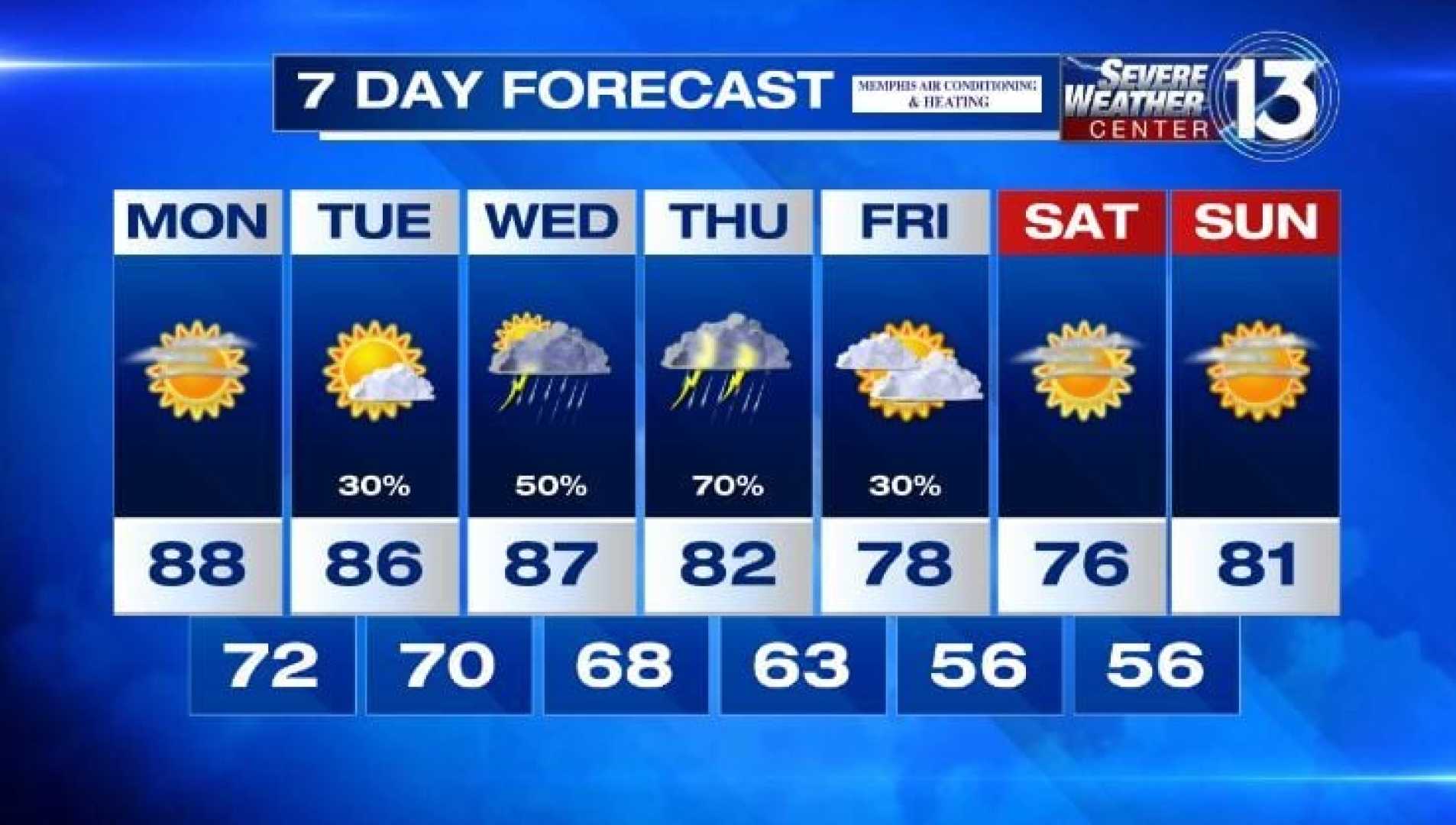 Memphis Weather Forecast Rainy Weekend