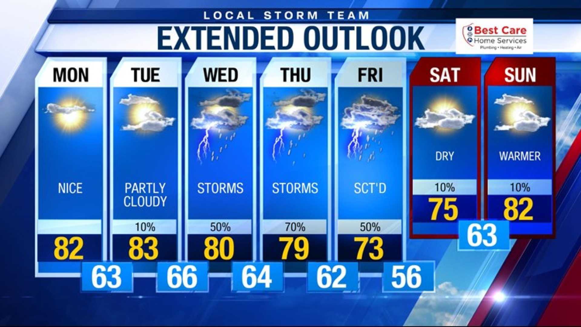 Memphis Weekend Weather Forecast