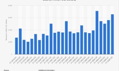 Microsoft Gaming Revenue Increase April 2025