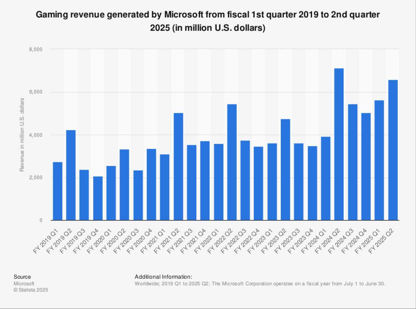 Microsoft Gaming Revenue Increase April 2025
