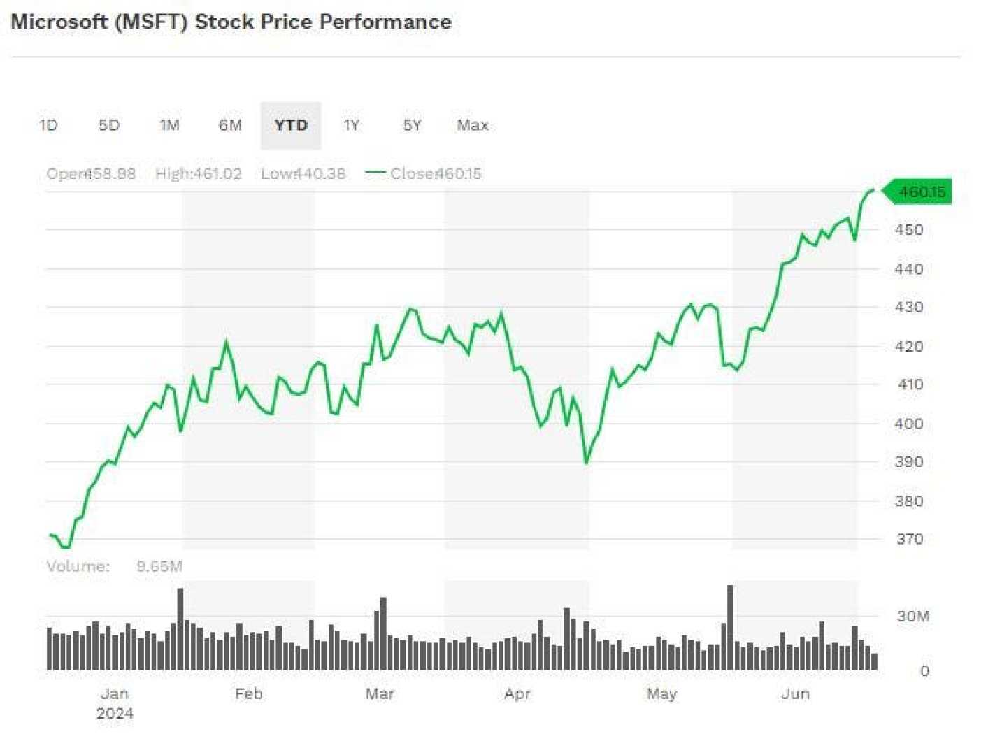 Microsoft Stock Price Update