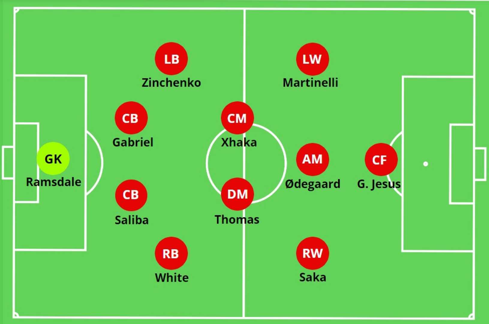 Mikel Arteta Arsenal Final Match Lineup