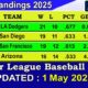 Mlb Team Standings May 2025