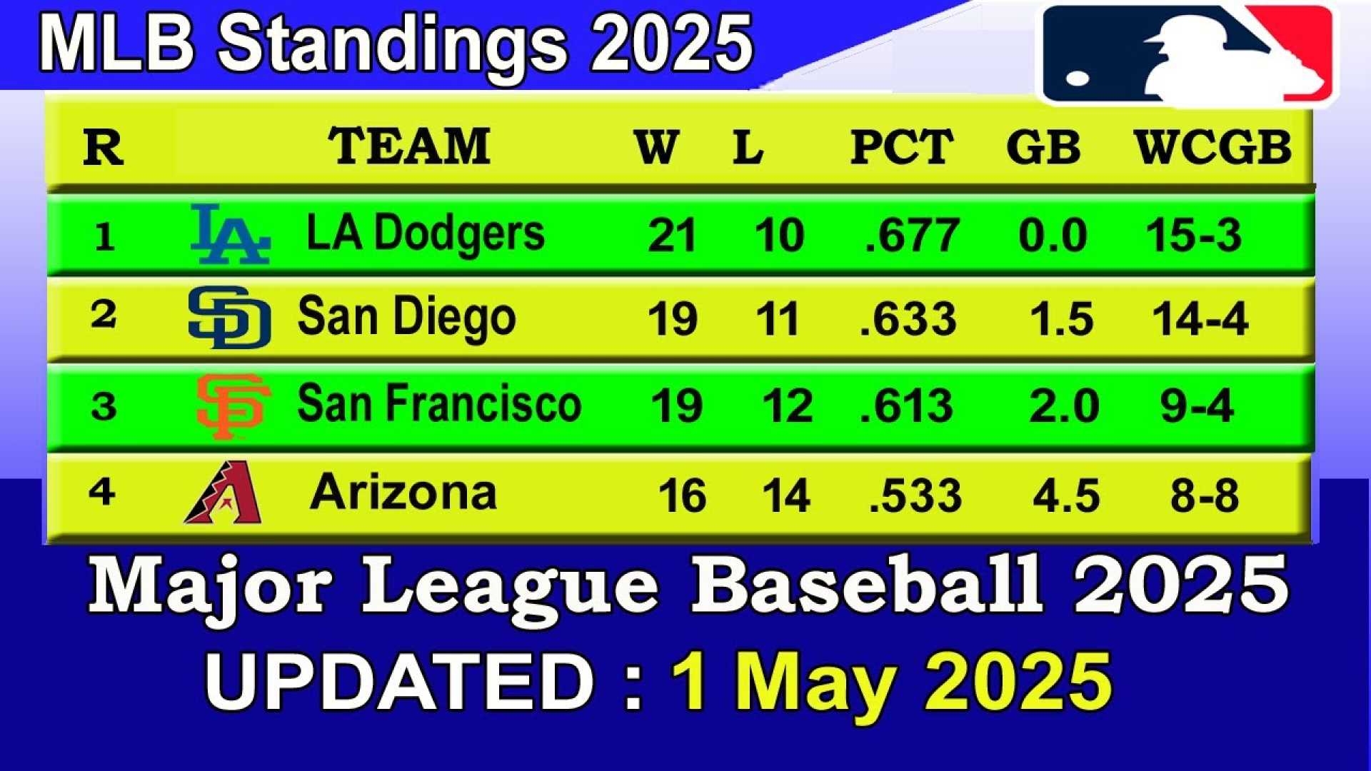 Mlb Team Standings May 2025