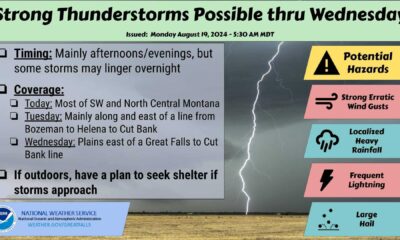 Montana Thunderstorms Weather Forecast