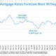 Mortgage Rates Increase May 2025