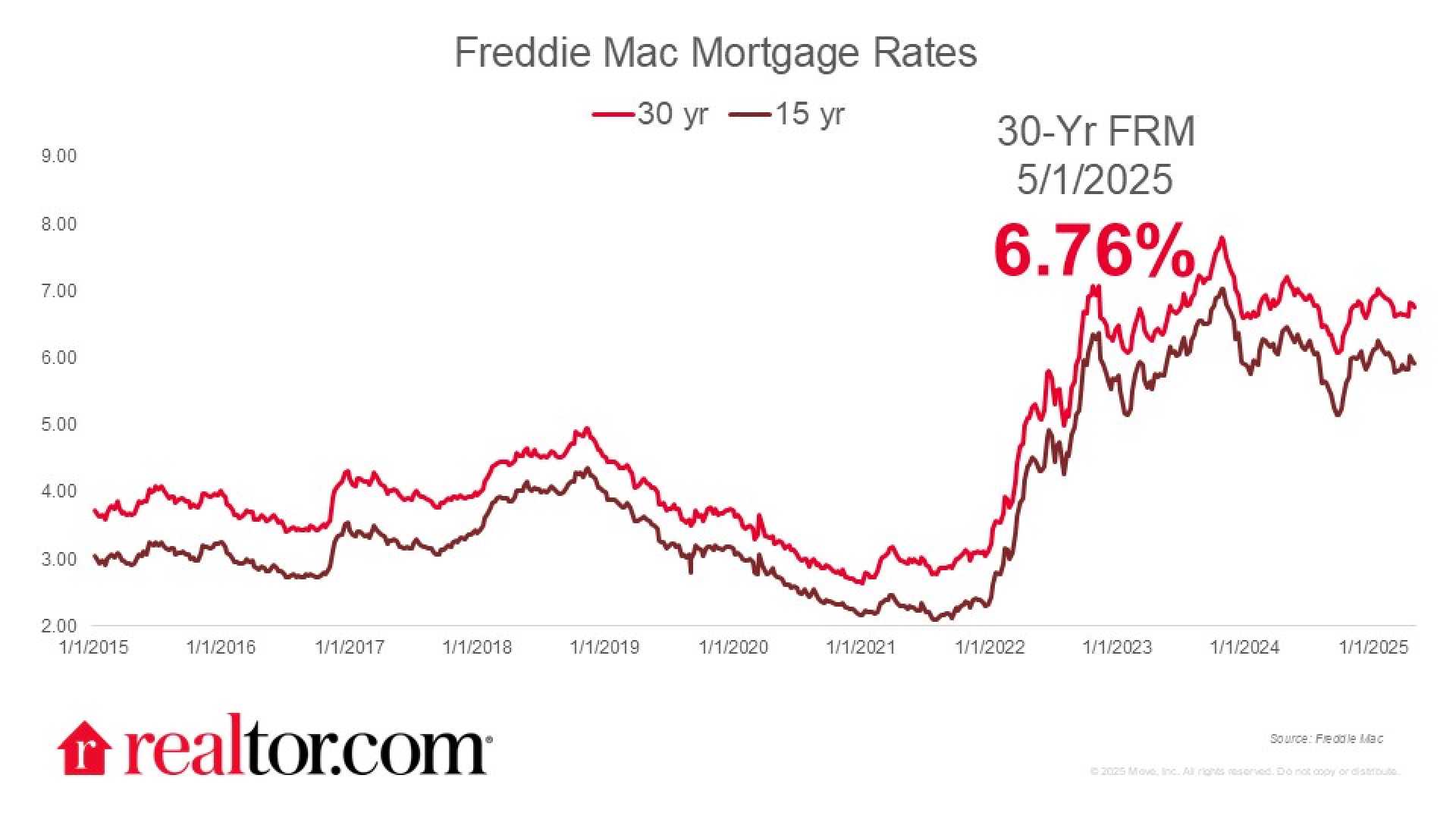 Mortgage Rates May 2025