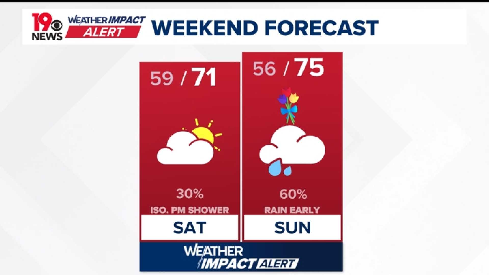 Mother's Day Weather Forecast Rain