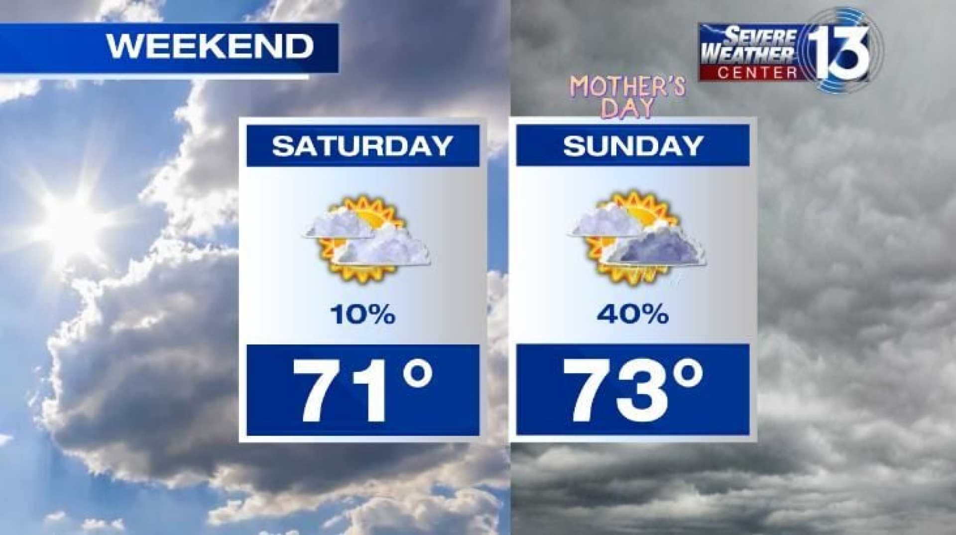 Mother's Day Weather Memphis 2025