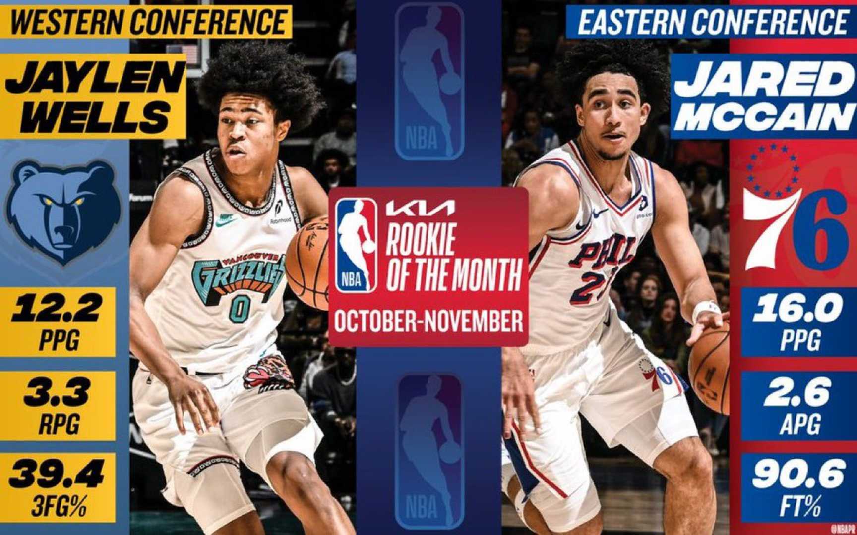 Nba All Rookie Jared Mccain Votes