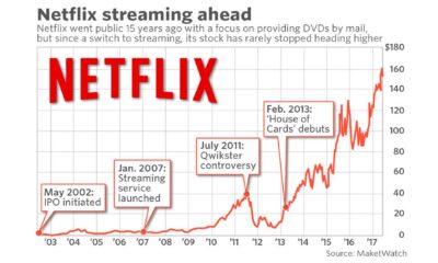 Netflix Stock Performance And Financial Results