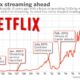 Netflix Stock Performance And Financial Results