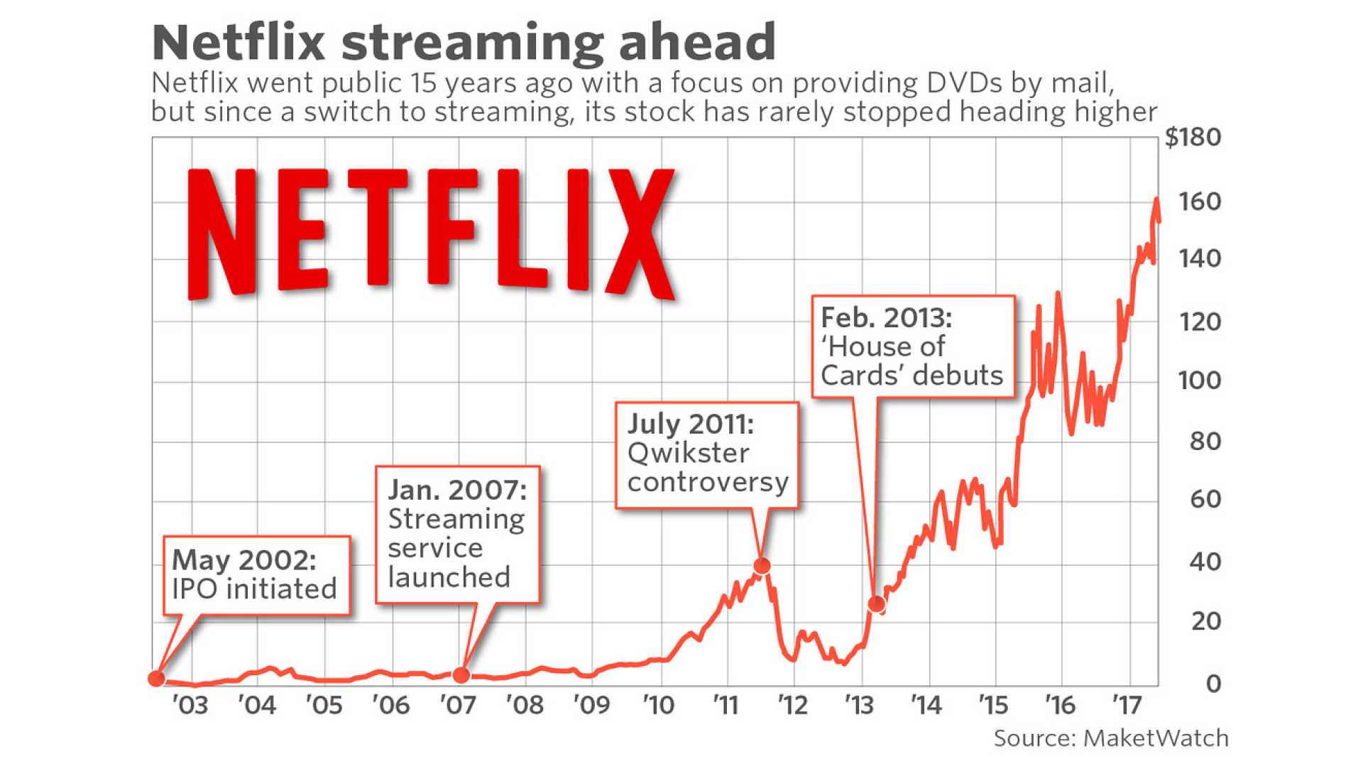 Netflix Stock Performance And Financial Results