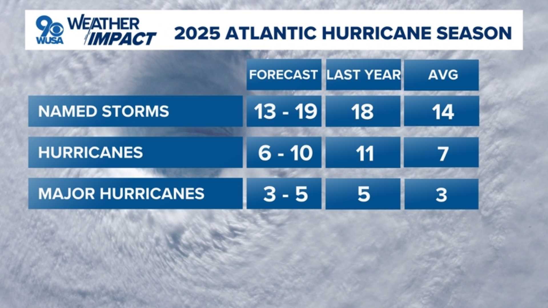 Noaa Atlantic Hurricane Season Forecast
