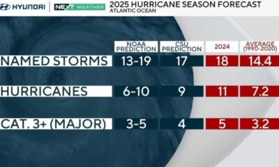 Noaa Hurricane Predictions 2025