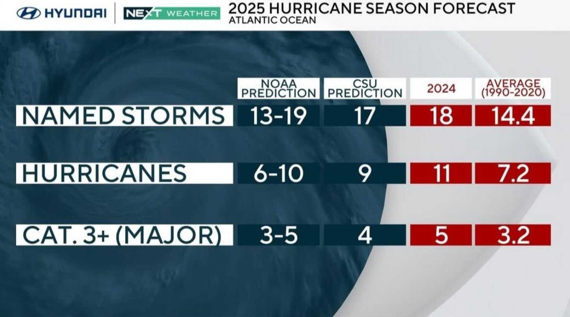 Noaa Hurricane Predictions 2025