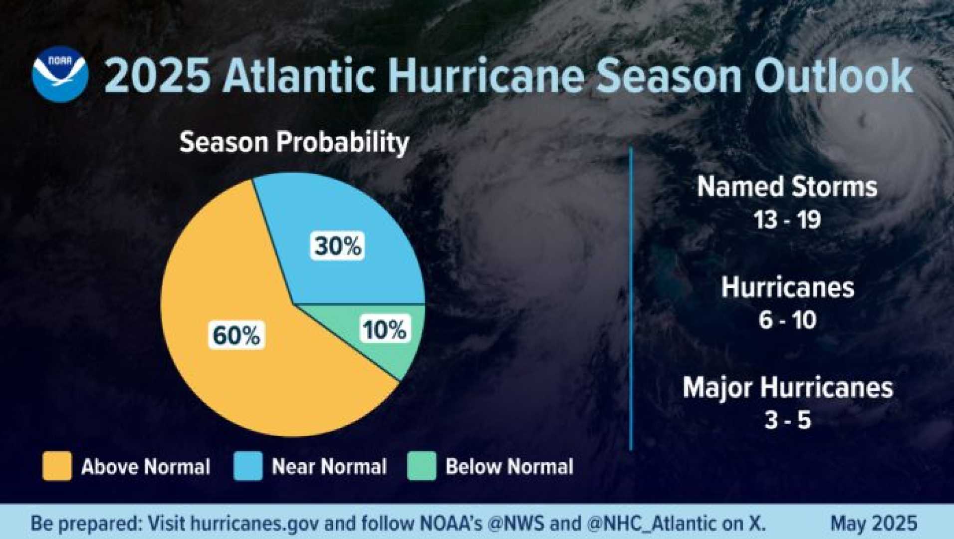 Noaa Hurricane Season Prediction 2025