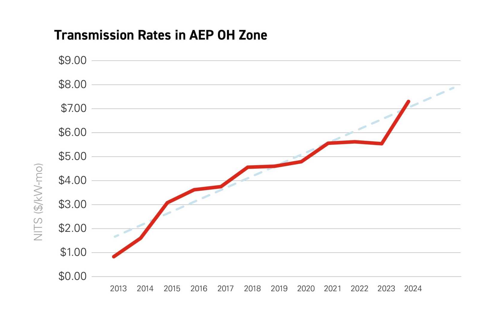 Ohio Utility Bills Increase Aep