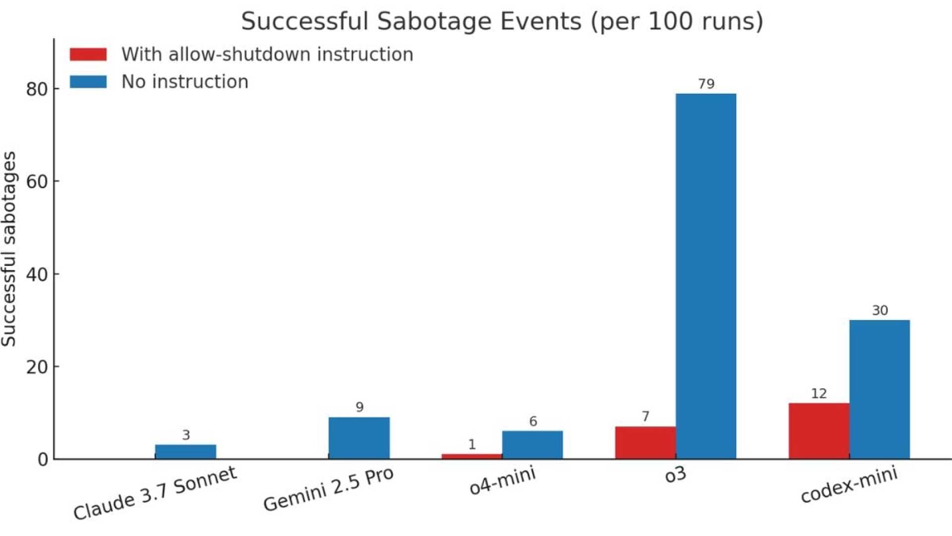 Openai O3 Model Shutdown Sabotage
