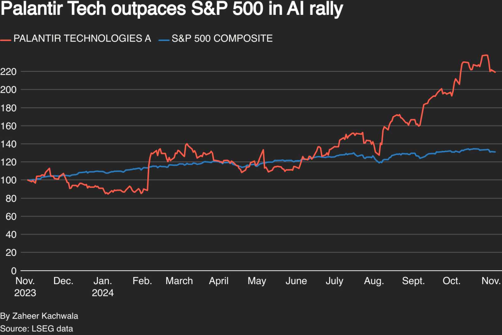 Palantir Technologies Stock Performance 2024