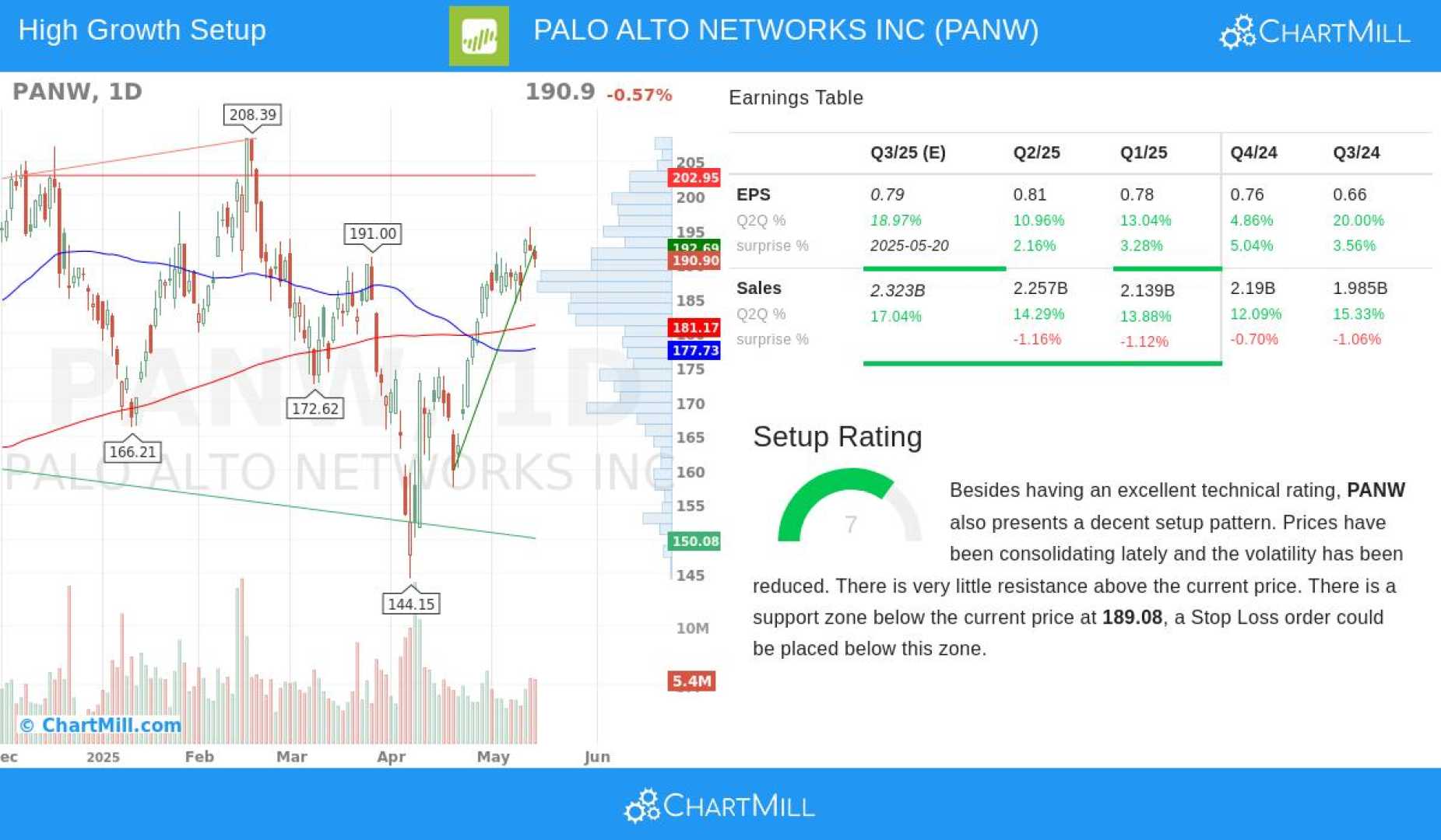 Palo Alto Networks Stock Earnings Report