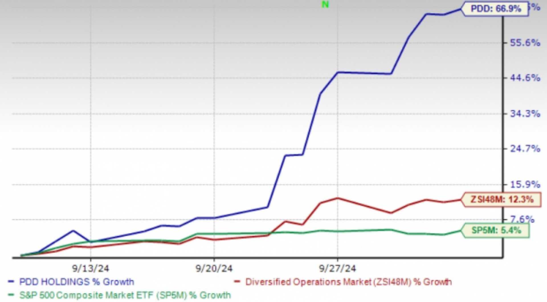 Pdd Holdings E Commerce Platform Growth