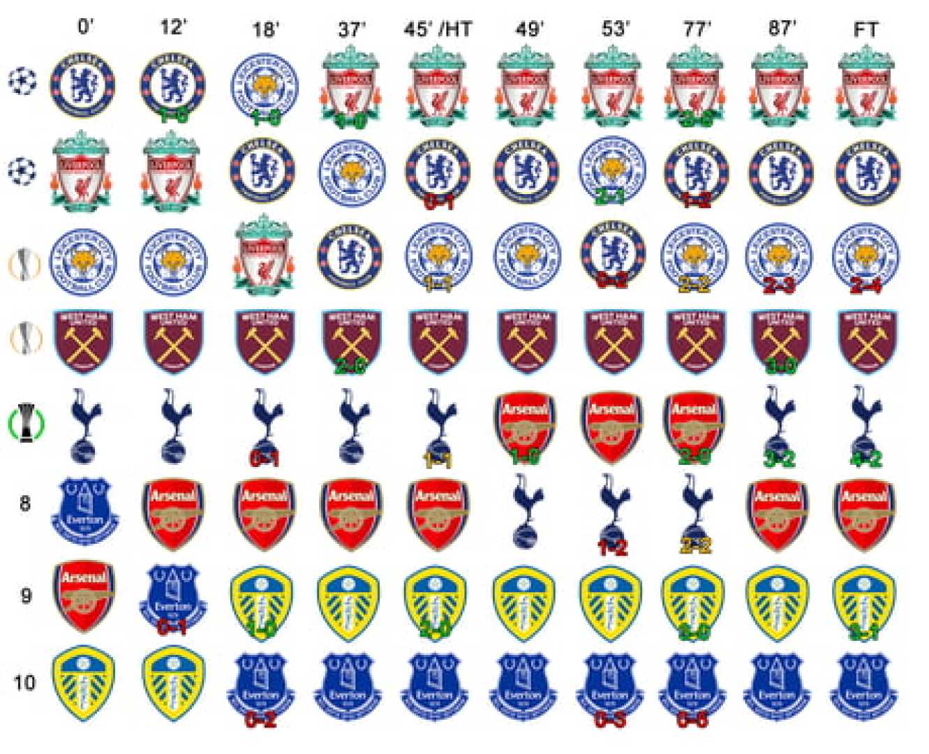 Premier League Teams European Qualification Battle