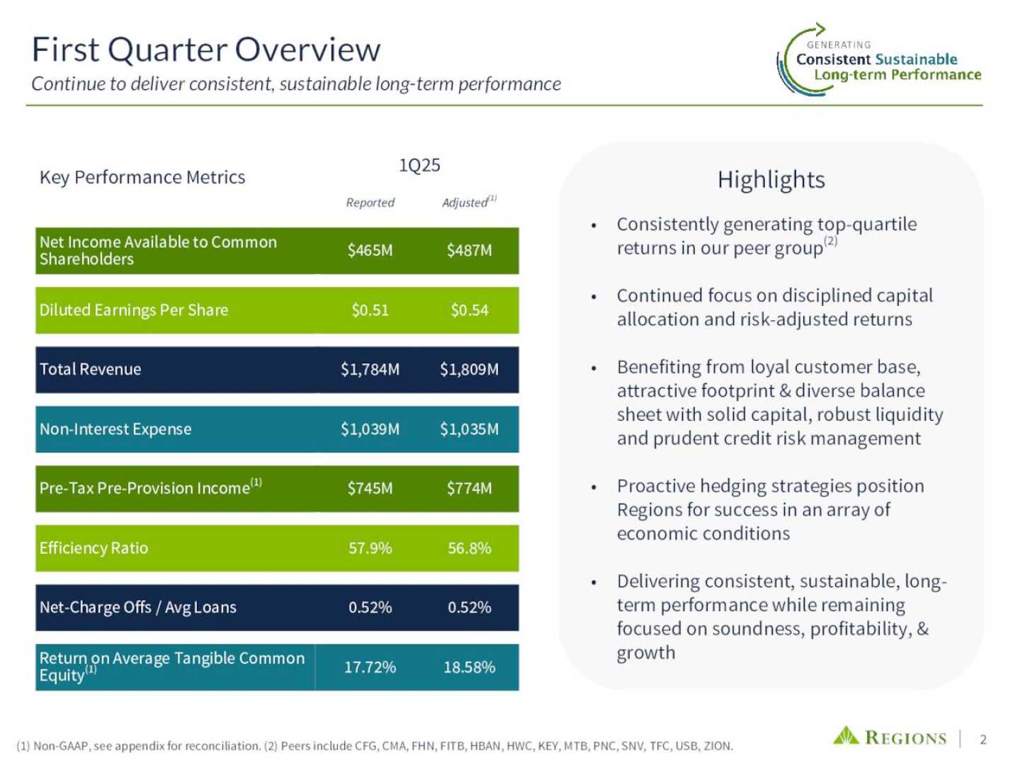 Regions Financial Corporation Earnings Report