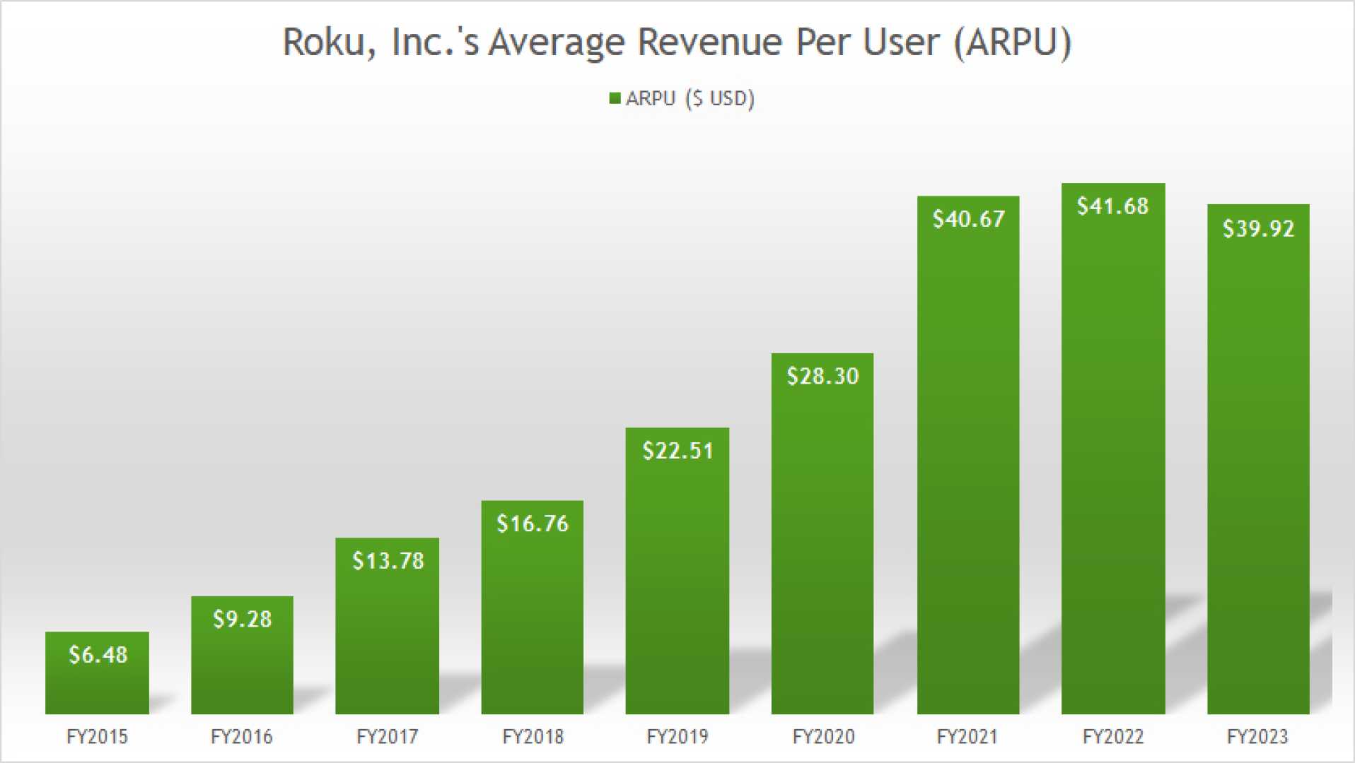 Roku Streaming Service Revenue Forecast