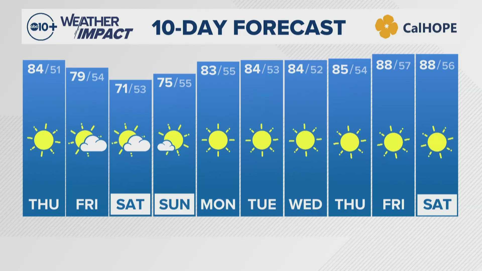 Sacramento Weather May Forecast